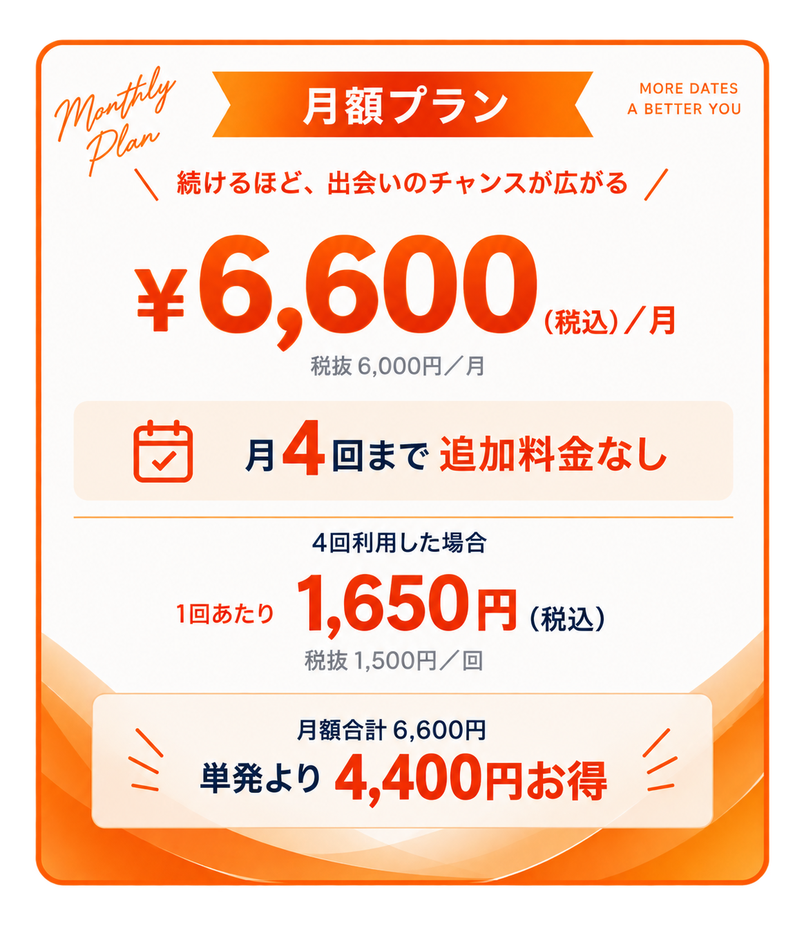 月額プラン:月額6,600円(税込・税抜6,000円)。月4回まで追加料金なし。月4回利用時、1回あたり1,650円(税込)、税抜1,500円。単発4回11,000円(税込)と比べ4,400円お得(40%)。